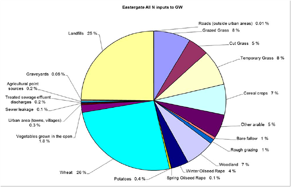 Eastergate Nitrate imputs origins