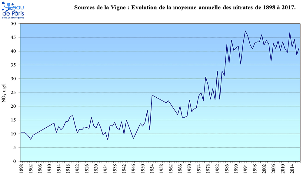 Evolution des nitrates aux Sources de la Vigne depuis 1900