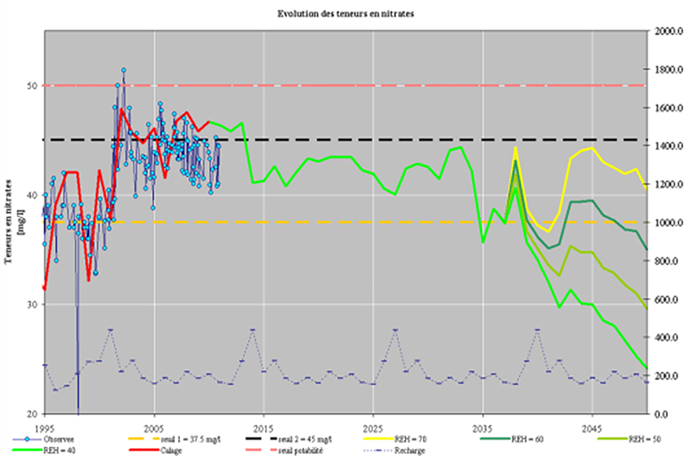 Evolution des concentrations en nitrates selon le niveau de REH